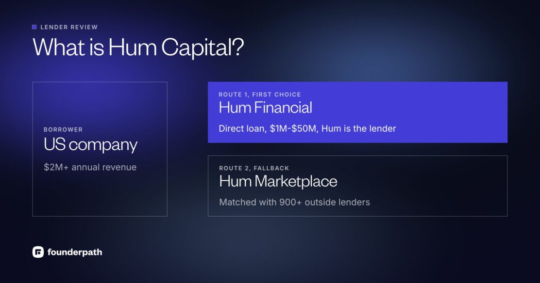 What is Hum Capital: a US company with $2M or more in annual revenue can borrow $1M-$50M directly from Hum Financial, with Hum as the lender, or be matched with 900+ outside lenders on the Hum Marketplace