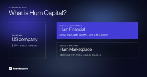 What is Hum Capital: a US company with $2M or more in annual revenue can borrow $1M-$50M directly from Hum Financial, with Hum as the lender, or be matched with 900+ outside lenders on the Hum Marketplace