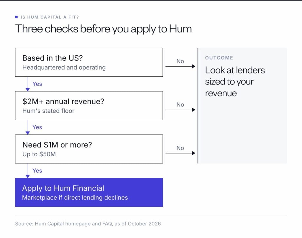 Decision tree: Hum funds US companies with at least $2M in annual revenue that need $1M-$50M; fail any check and look at lenders sized to your revenue, pass all and apply to Hum Financial, with the marketplace as the fallback