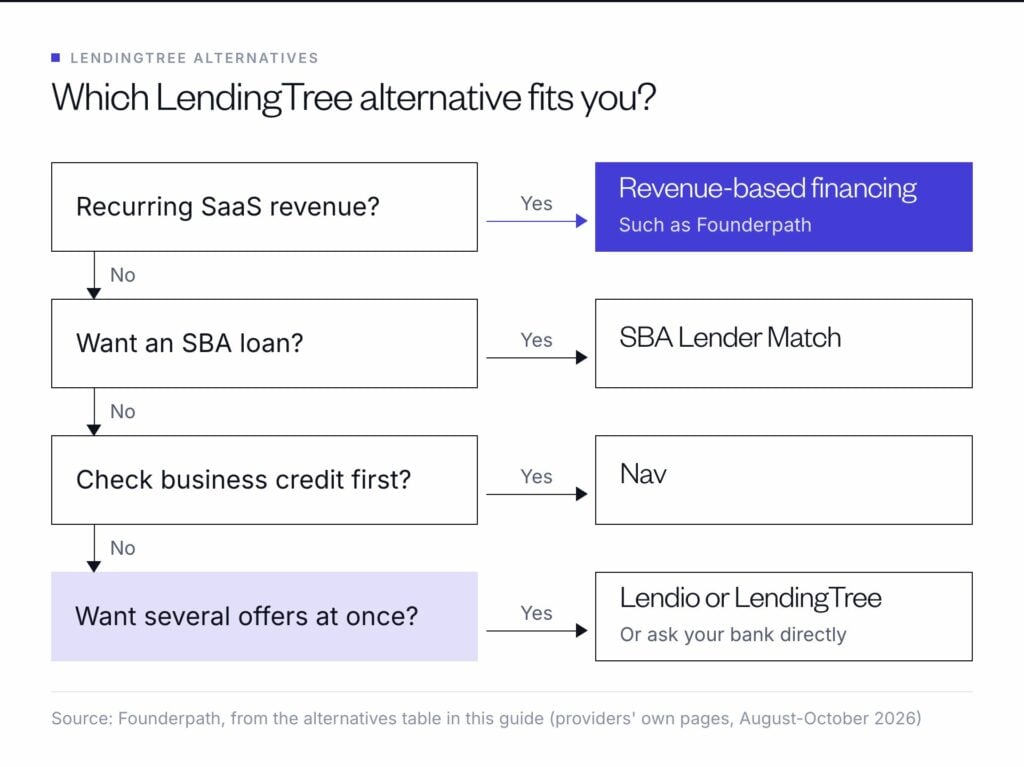 Which LendingTree alternative fits: recurring SaaS revenue points to revenue-based financing, an SBA loan to SBA Lender Match, a credit check to Nav, several offers to Lendio, LendingTree or your bank
