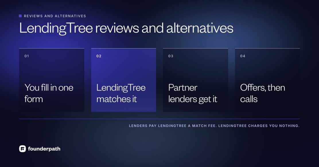 How LendingTree works: you fill in one form, LendingTree matches it to partner lenders who pay it a match fee, and you get offers followed by calls from lenders