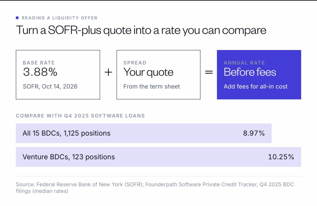 A SOFR-plus quote becomes a comparable annual rate by adding the spread to SOFR, 3.88% on October 14, 2026, then fees; Q4 2025 software loans had median rates of 8.97% across 15 BDCs and 10.25% at venture BDCs