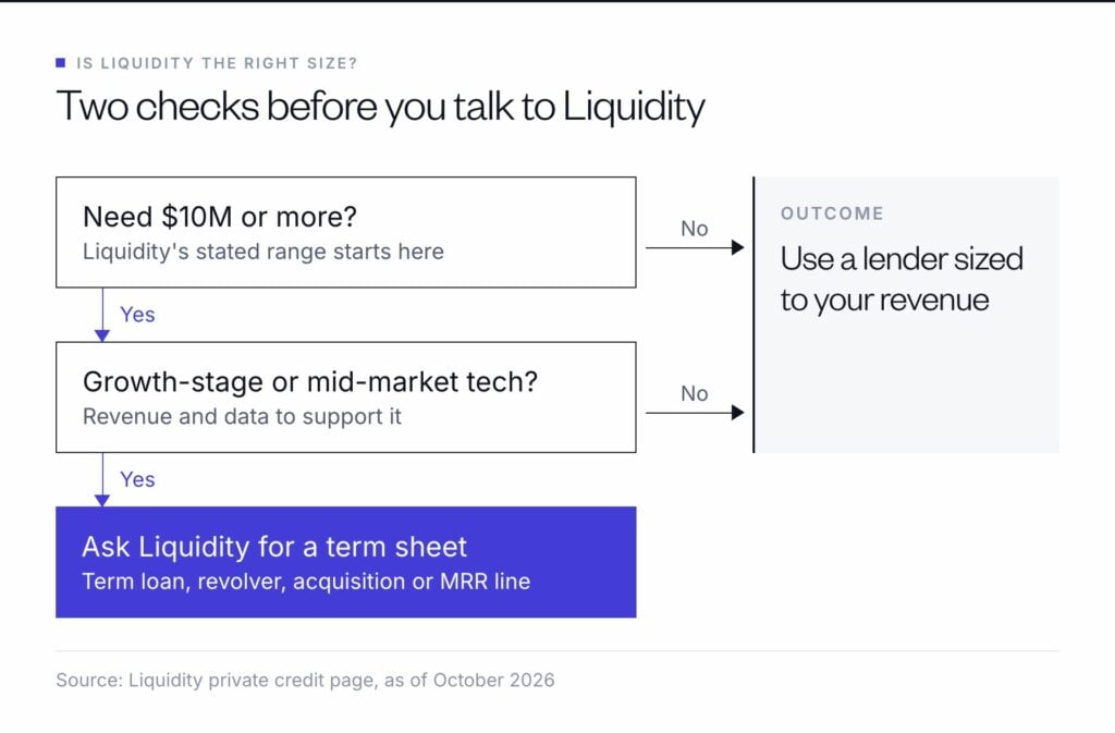 Two checks before you talk to Liquidity: if you need less than $10M or are not a growth-stage or mid-market tech company, use a lender sized to your revenue; otherwise ask Liquidity for a term sheet