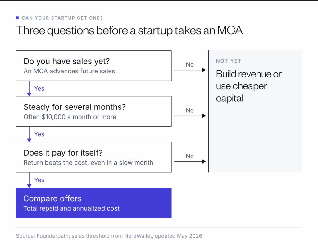 Before taking a merchant cash advance, a startup needs sales, steady for several months, and a use that earns back the cost even in a slow month; otherwise build revenue first