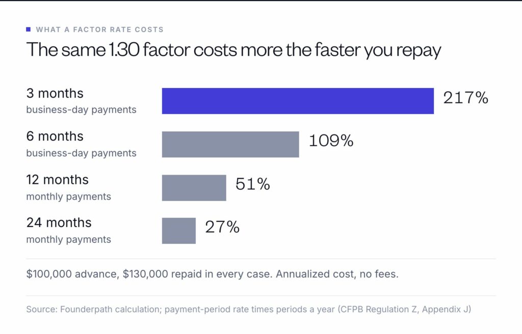 The same $100,000 advance at a 1.30 factor costs about 217% a year if repaid in 3 months, 109% in 6 months, 51% over 12 monthly payments and 27% over 24