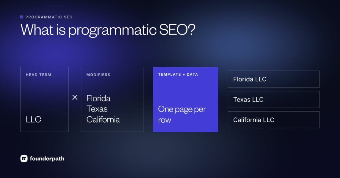 What is programmatic SEO: a head term such as LLC is combined with modifiers such as Florida, Texas and California, and one template plus a dataset makes one page per row
