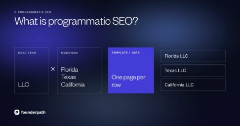 What is programmatic SEO: a head term such as LLC is combined with modifiers such as Florida, Texas and California, and one template plus a dataset makes one page per row