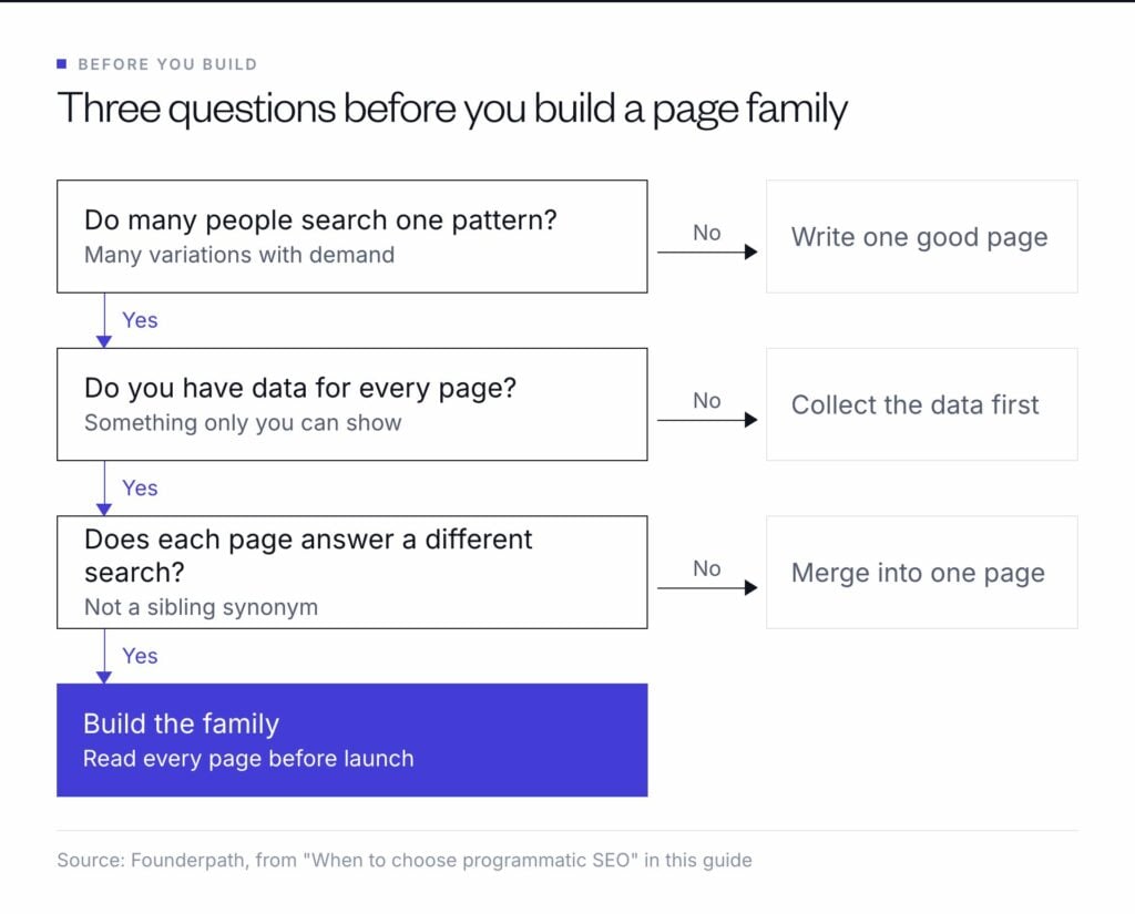 Three questions before you build a page family: if few people search the pattern write one page, if you lack data collect it first, if pages overlap merge them