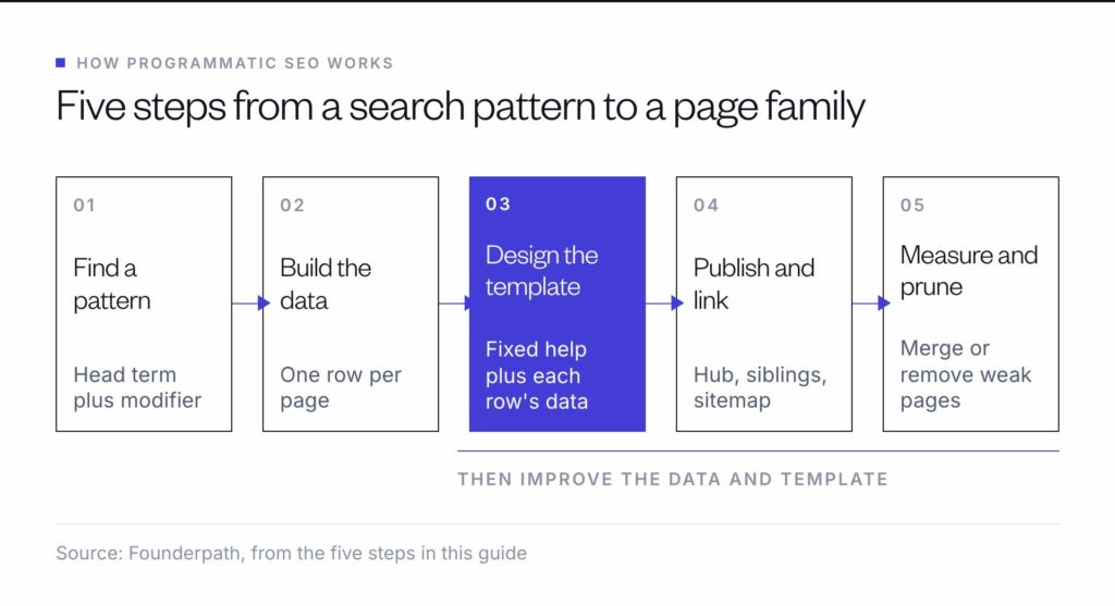 How programmatic SEO works in five steps: find a search pattern, build one data row per page, design the template, publish and link the pages, then measure and prune