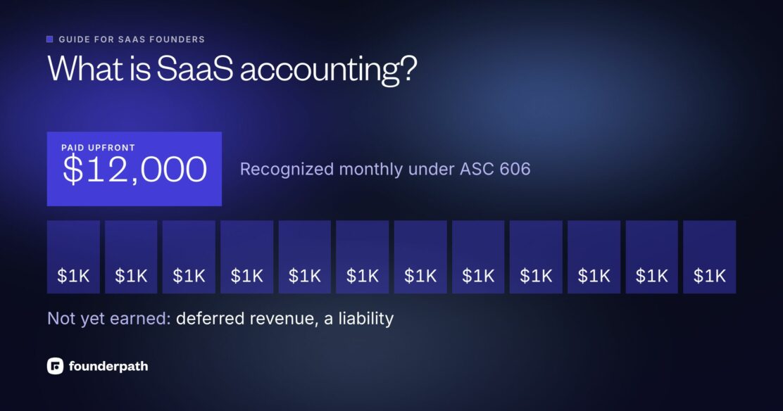 What is SaaS accounting: a $12,000 upfront annual payment is recognized as $1,000 of revenue each month under ASC 606, and the unearned rest is deferred revenue