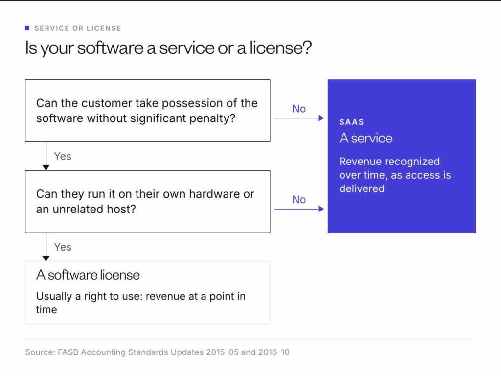 Service or license: if the customer can't take possession of the software or run it elsewhere, it is SaaS, recognized over time; if both, a license