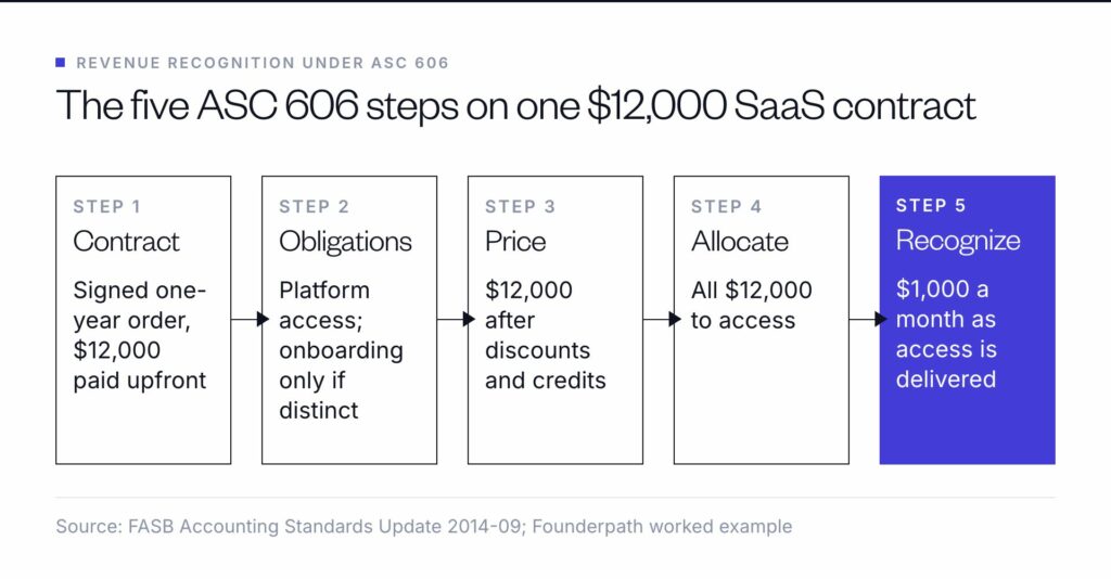 The five ASC 606 steps on a $12,000 annual SaaS contract: identify the contract and obligations, set the price, allocate it to access, recognize $1,000 a month