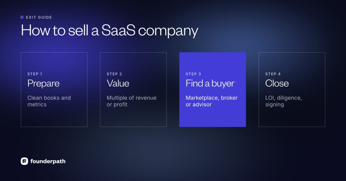 How to sell a SaaS company in four steps: prepare clean books and metrics, value the business as a multiple of revenue or profit, find a buyer through a marketplace, broker or M&A advisor, then close through a letter of intent, due diligence and signing