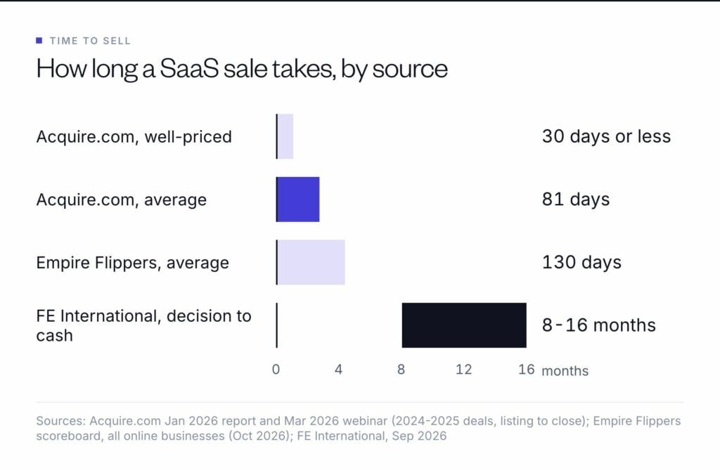 How long a SaaS sale takes: 30 days or less for well-priced Acquire.com deals, an 81-day Acquire.com average, a 130-day Empire Flippers average across all online businesses, and 8-16 months from decision to cash per FE International