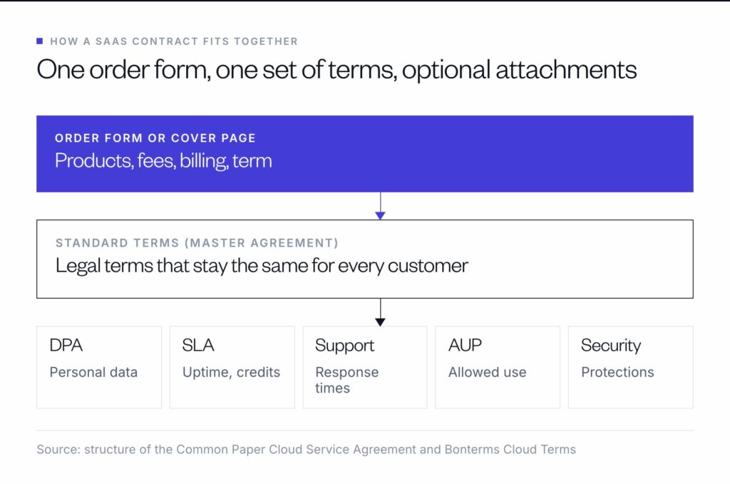 A SaaS contract combines an order form with business terms, standard legal terms that stay the same for every customer, and attachments such as a DPA, SLA, support policy, acceptable use policy and security policy