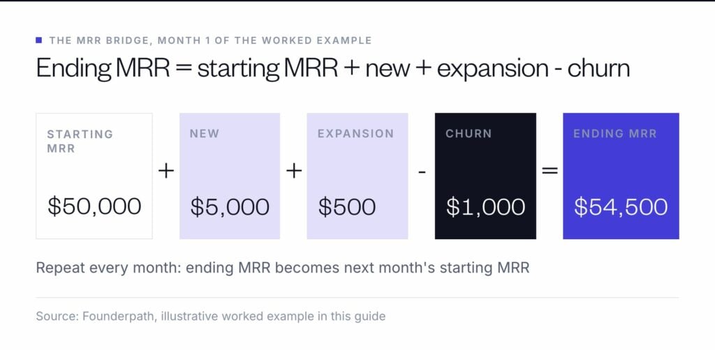 MRR bridge for month 1 of the example: $50,000 starting MRR plus $5,000 new and $500 expansion minus $1,000 churn gives $54,500 ending MRR