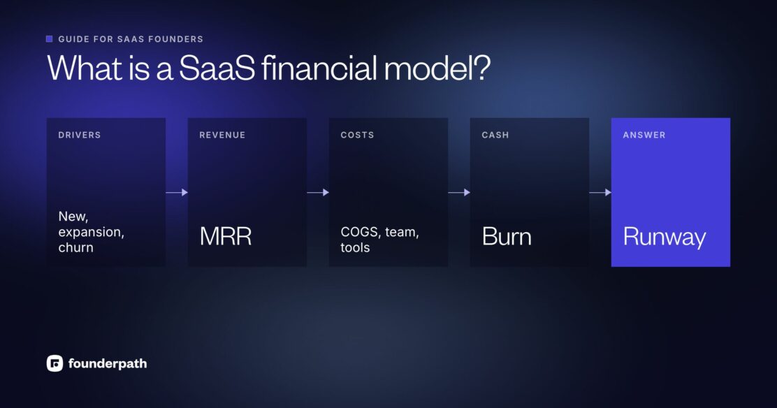 A SaaS financial model turns revenue drivers (new, expansion and churned MRR) into MRR, subtracts costs to get cash burn, and shows how long the runway lasts