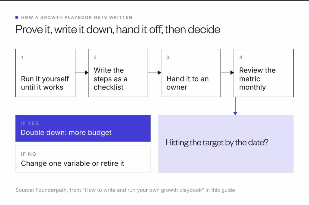 A growth playbook is written in four steps: run it until it works, write a checklist, hand it to an owner, review monthly; on target, double down, otherwise change one variable or retire it