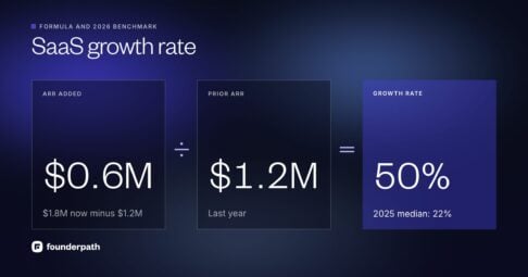 How to calculate SaaS growth rate: ARR added ($1.8M this year minus $1.2M last year, or $0.6M) divided by last year's ARR of $1.2M gives 50% year-over-year growth; the median private B2B SaaS company grew 22% in 2025