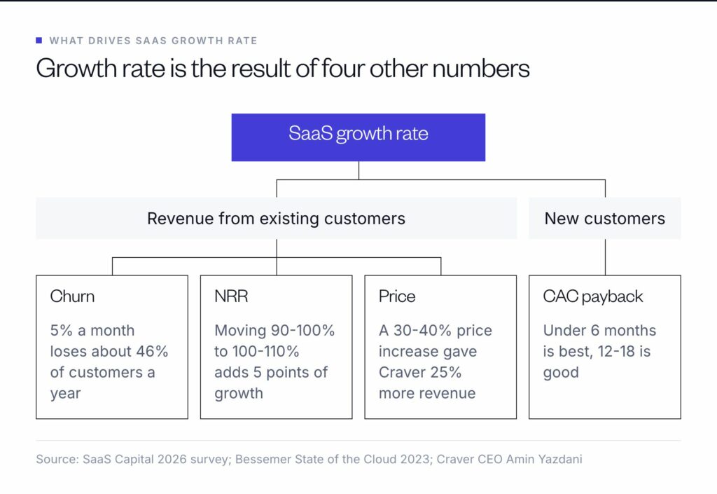 Driver tree: SaaS growth rate comes from revenue you keep (churn), expansion (NRR) and price, plus what each new customer costs (CAC payback).