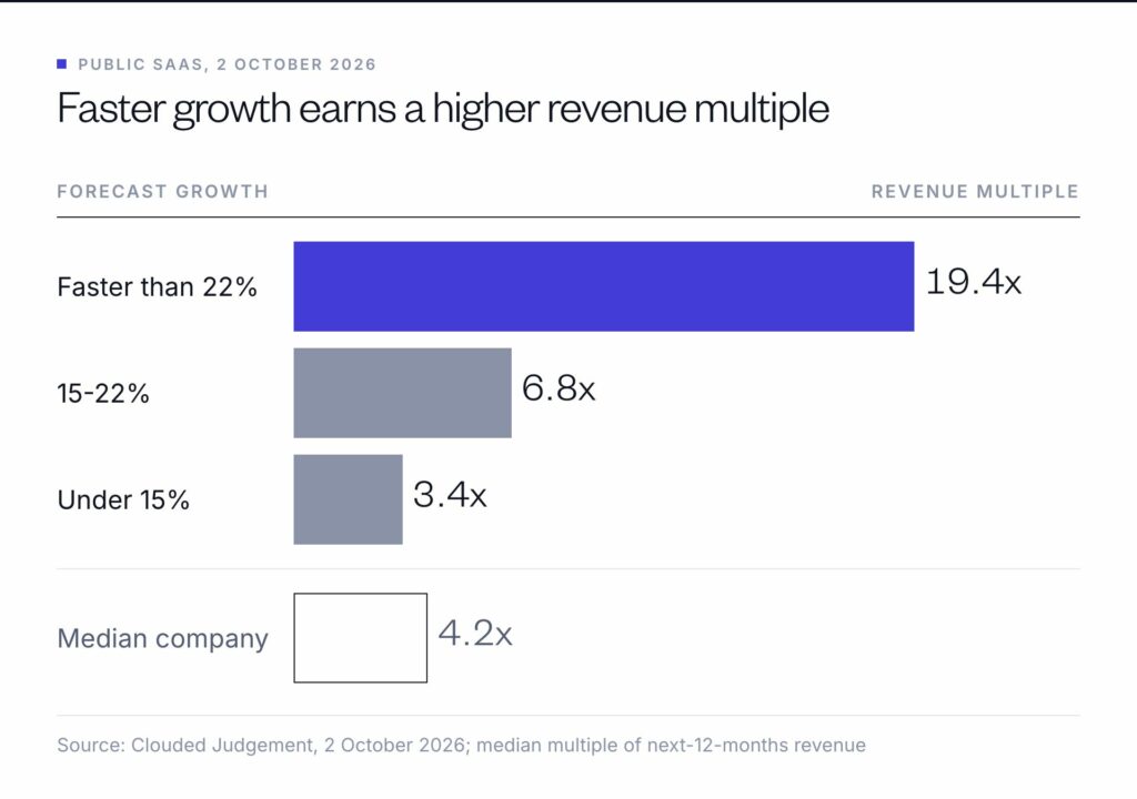 Public SaaS on 2 October 2026: companies forecast to grow faster than 22% traded at 19.4x revenue, 15-22% at 6.8x, under 15% at 3.4x; median 4.2x.