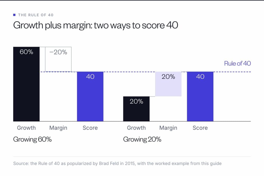 Rule of 40 waterfall: a company growing 60% with a −20% margin scores 40, the same as one growing 20% with a 20% margin.