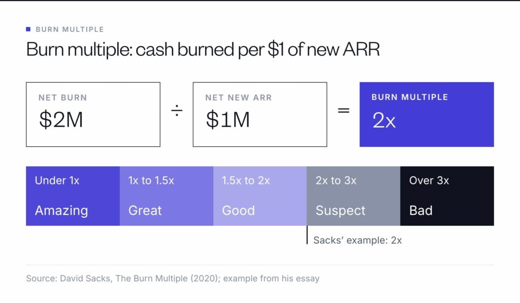 Burn multiple is net burn divided by net new ARR; burning $2M to add $1M of ARR gives 2x, and Sacks rates under 1x amazing, 2x to 3x suspect and over 3x bad