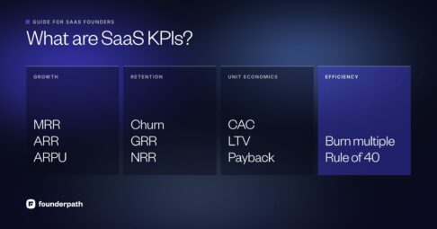 What are SaaS KPIs: four groups of metrics, growth (MRR, ARR, ARPU), retention (churn, GRR, NRR), unit economics (CAC, LTV, payback) and efficiency (burn multiple, Rule of 40)