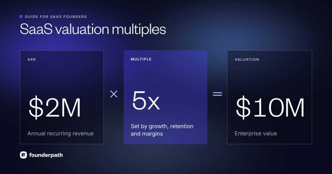 How SaaS valuation multiples work: annual recurring revenue of $2M times a 5x multiple, which is set by growth, retention and margins, gives an enterprise value of $10M