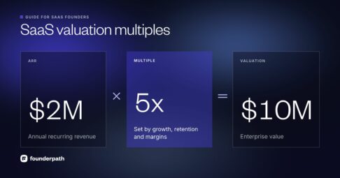 How SaaS valuation multiples work: annual recurring revenue of $2M times a 5x multiple, which is set by growth, retention and margins, gives an enterprise value of $10M