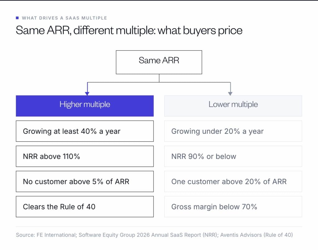 Same ARR, different multiple: 40% growth, NRR above 110% and no customer above 5% of ARR raise it; growth under 20% or NRR of 90% or below lowers it.