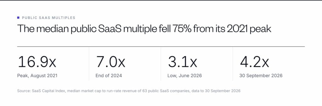 The median public SaaS revenue multiple fell from 16.9x in August 2021 to a 3.1x low in June 2026 and stood at 4.2x on 30 September 2026.