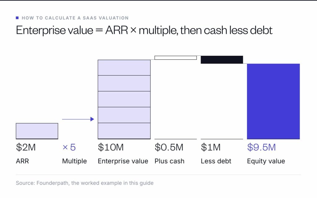 Enterprise value = ARR × multiple: $2M of ARR at 5x gives $10M, then adding $0.5M of cash and taking away $1M of debt leaves $9.5M of equity value.