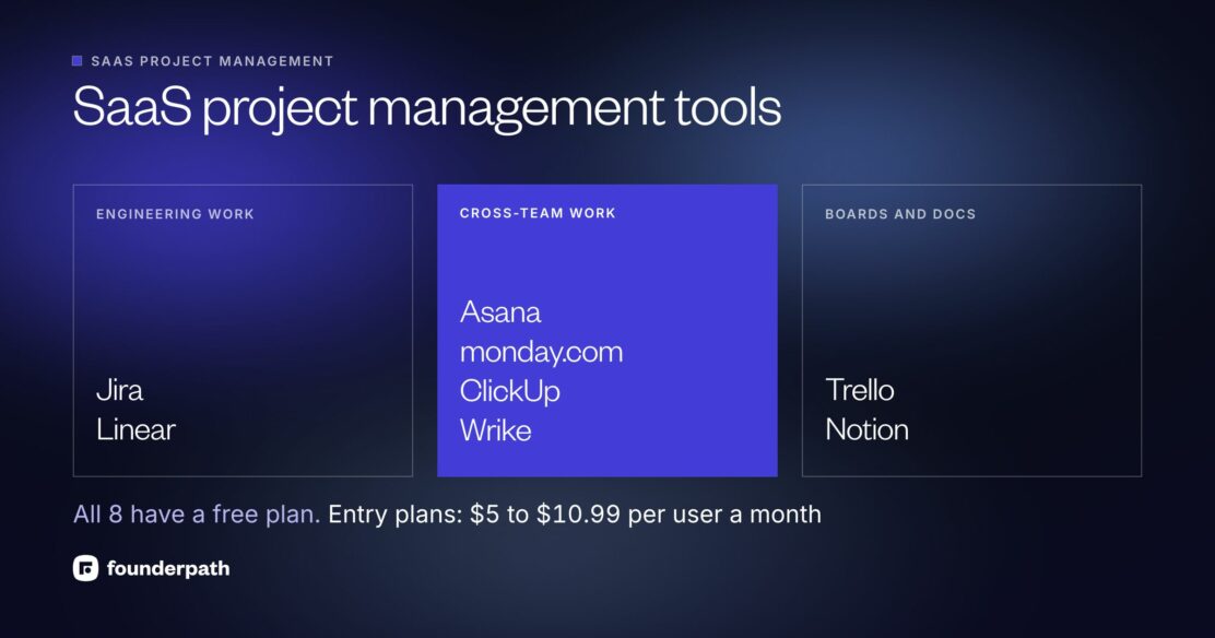 SaaS project management tools in three groups: Jira and Linear for engineering work, Asana, monday.com, ClickUp and Wrike for cross-team work, Trello and Notion for boards and docs