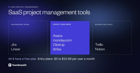 SaaS project management tools in three groups: Jira and Linear for engineering work, Asana, monday.com, ClickUp and Wrike for cross-team work, Trello and Notion for boards and docs