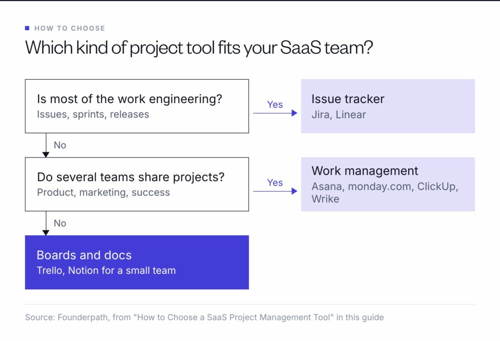Which project tool fits: engineering-led work goes to an issue tracker such as Jira or Linear, shared cross-team projects to Asana, monday.com, ClickUp or Wrike, small teams to Trello or Notion