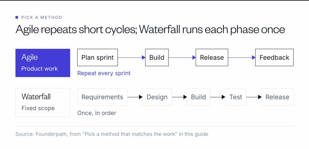 Agile plans a sprint, builds, releases and collects feedback, then repeats every sprint; Waterfall runs requirements, design, build, test and release once, in order