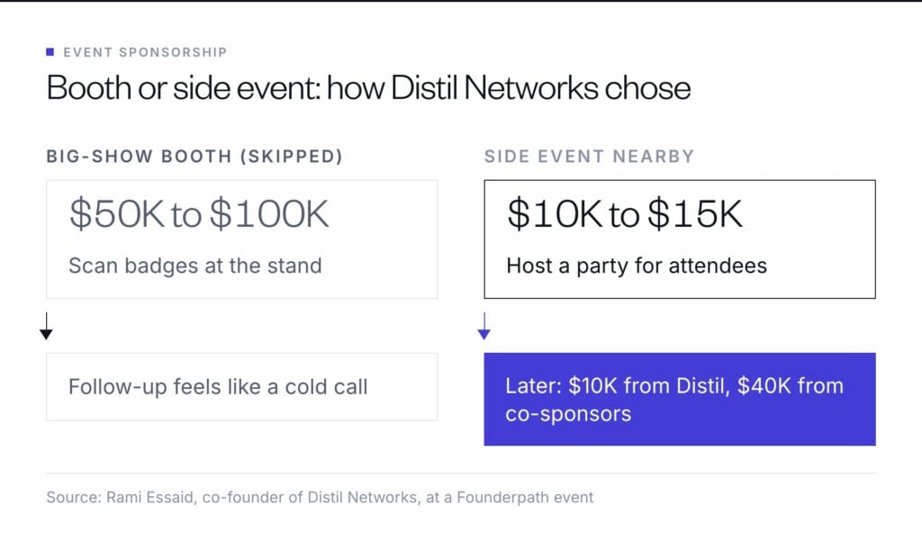 Distil Networks skipped $50,000 to $100,000 booths and hosted $10,000 to $15,000 parties near big shows; later co-sponsors added $40,000 to its $10,000