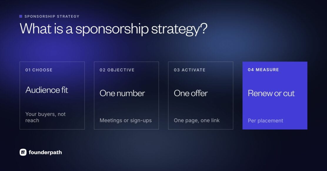 A sponsorship strategy in four parts: choose sponsors by audience fit, set one objective, activate with one offer and link, then measure each placement to renew or cut it