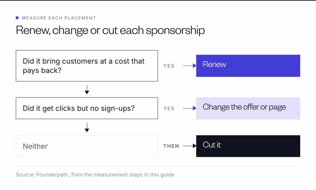 Renew a sponsorship that brings customers at a cost that pays back, change the offer or page if it gets clicks but no sign-ups, and cut it otherwise