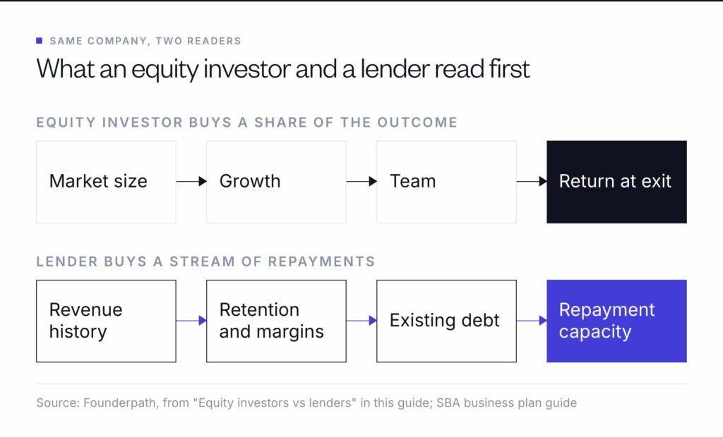 An equity investor reads a funding proposal for market size, growth, the team and the return at exit; a lender reads for revenue history, retention and margins, existing debt and repayment capacity
