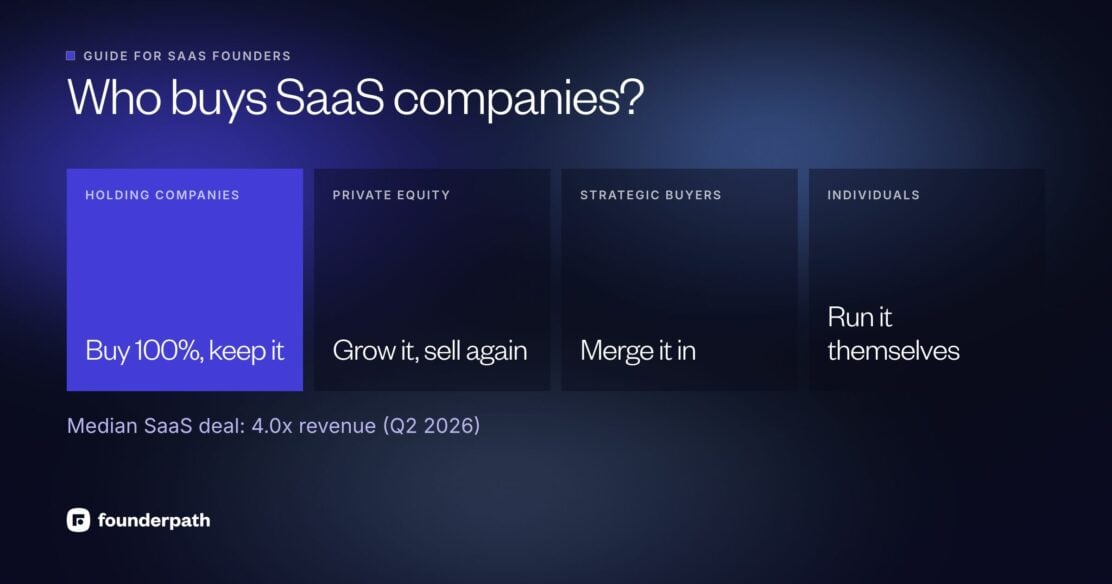 Who buys SaaS companies: holding companies buy 100% and keep it, private equity grows it and sells again, strategic buyers merge it in, and individuals run it themselves