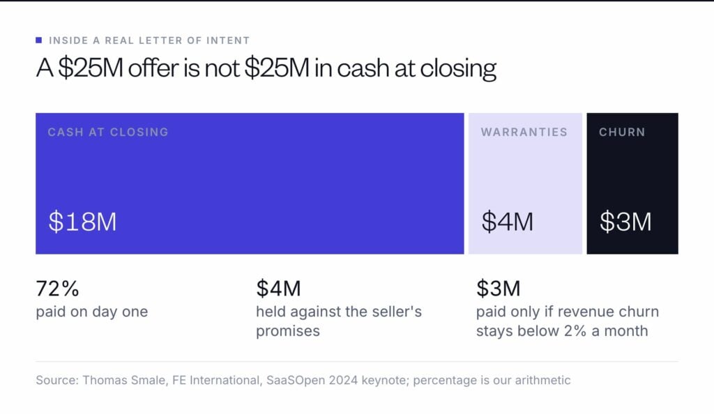 In a real $25M SaaS letter of intent, $18M was cash at closing, $4M was held against warranties and $3M depended on revenue churn staying below 2% a month