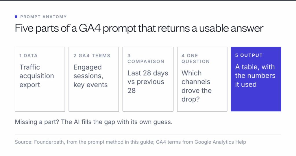 Five parts of a GA4 prompt: the data, such as a Traffic acquisition export; GA4 terms, such as engaged sessions and key events; a comparison, such as the last 28 days against the previous 28; one question; and the output, a table with its numbers