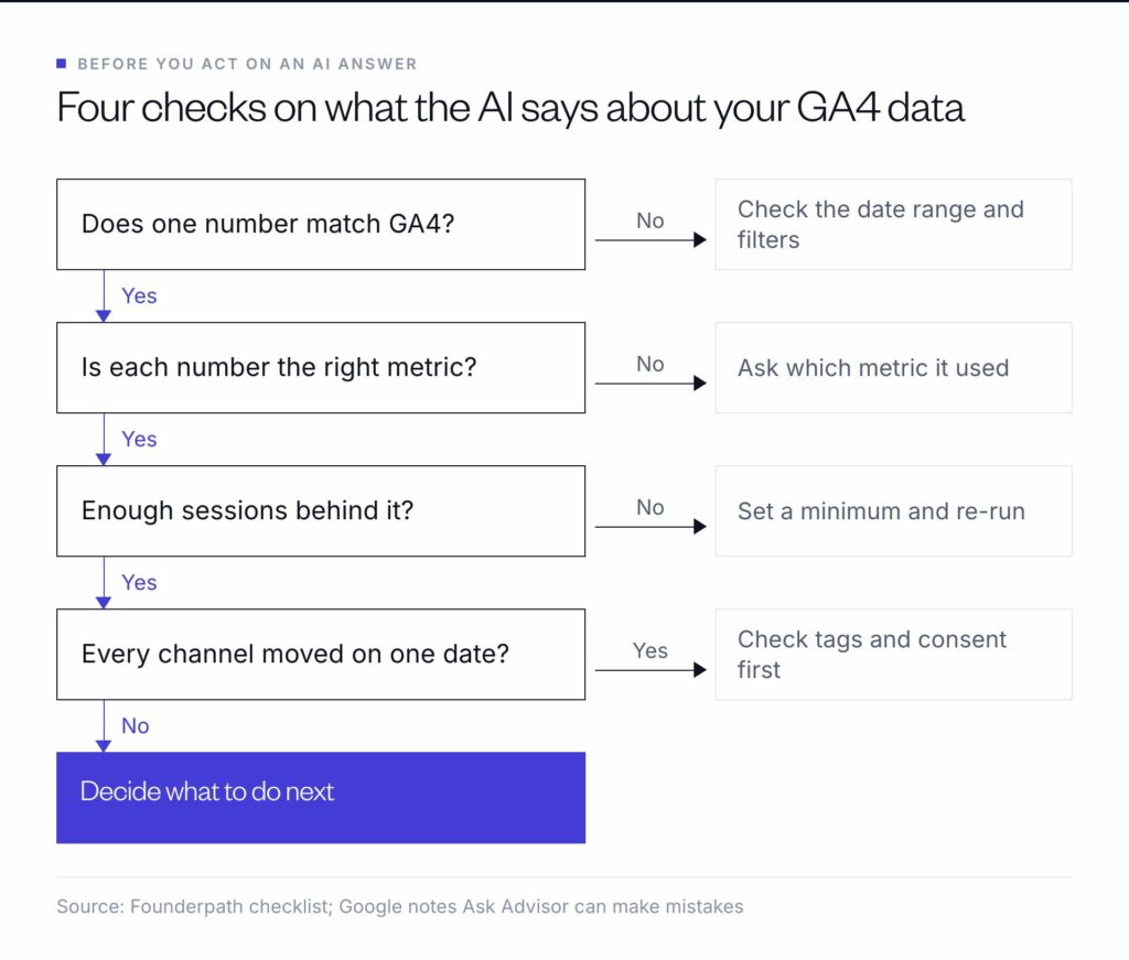 Four checks on an AI answer about GA4 data: match one number to GA4, confirm each number is the right metric, make sure enough sessions sit behind it, and check tags and consent first if every channel moved on one date, then decide what to do
