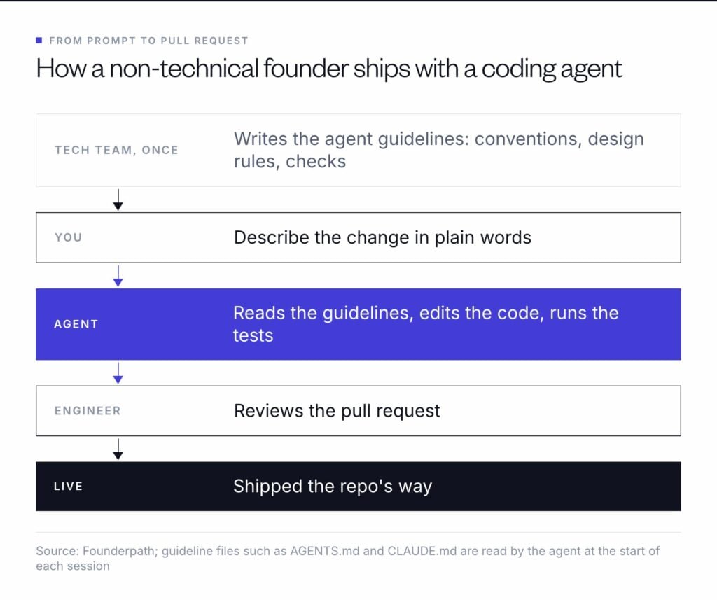 How a non-technical founder ships with a coding agent: the tech team writes the agent guidelines once, you describe the change, the agent follows the guidelines and runs the tests, an engineer reviews the pull request, and it goes live