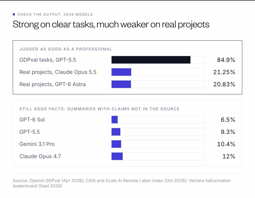 GPT-5.5 matched or beat experts on 84.9% of GDPval tasks, the best models delivered client-ready work on about 21% of real projects, and frontier models added unsupported facts to 6.5% to 12% of summaries