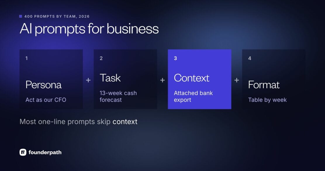 AI prompts for business: a useful prompt has four parts, a persona, a task, context such as an attached bank export, and an output format, while most one-line prompts skip the context