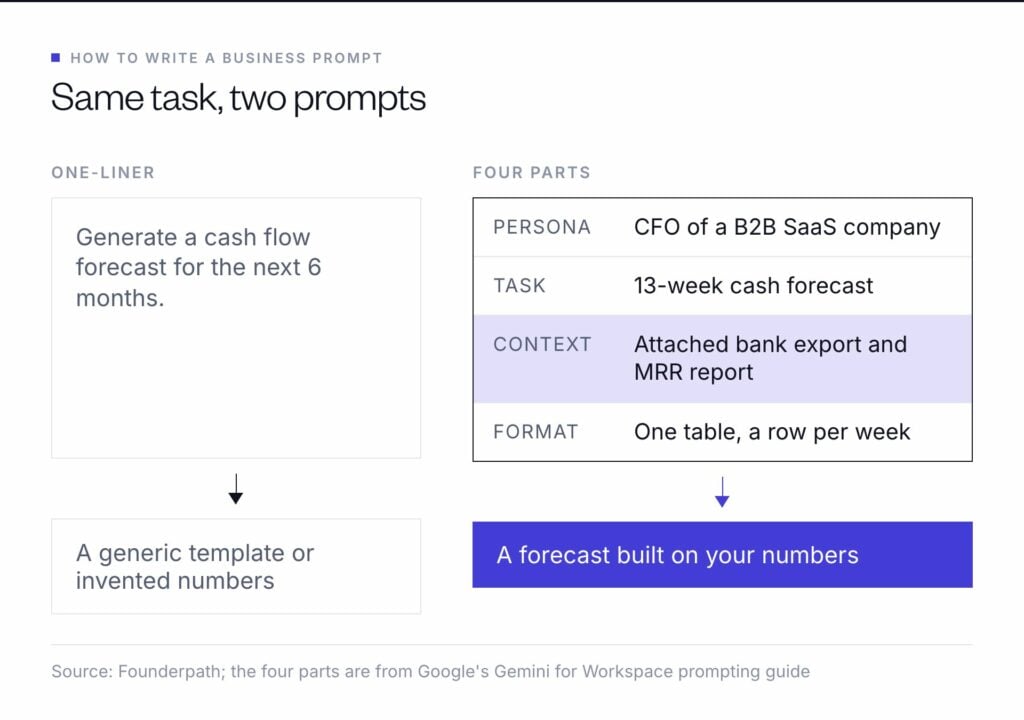 The same cash forecast task written two ways: a one-line prompt gets a generic template or invented numbers, while a prompt with persona, task, attached data and format gets a forecast built on your numbers