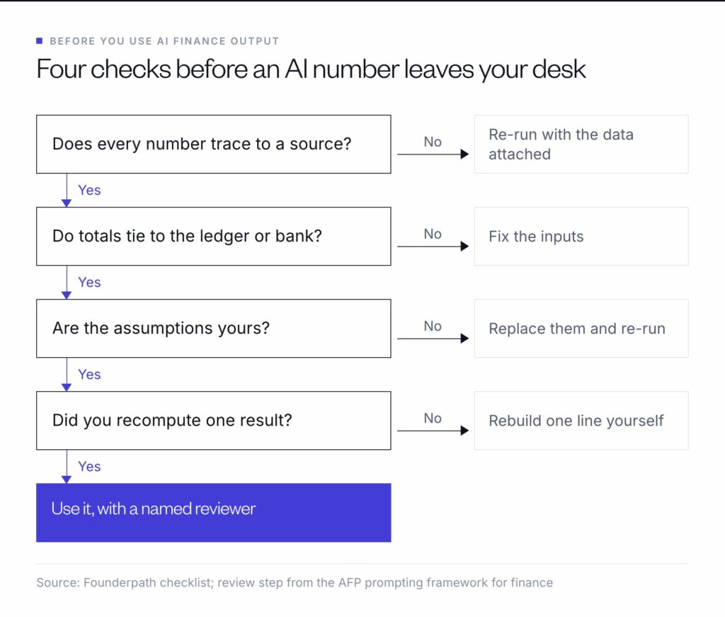 Four checks before using AI finance output: trace every number to a source, tie totals to the ledger or bank, replace assumptions that are not yours, recompute one result, then use it with a reviewer